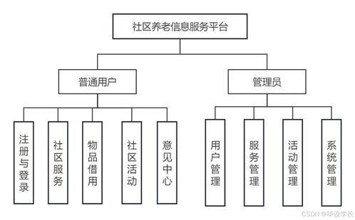 基于Java的社區(qū)養(yǎng)老信息服務(wù)系統(tǒng)的設(shè)計與實現(xiàn)