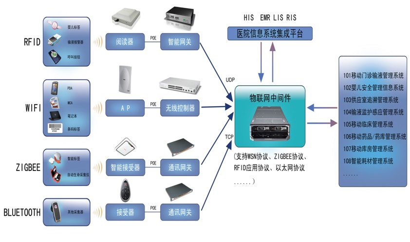 基于Zigbee技術的物聯傳感智能醫(yī)院解決方案 信息系統(tǒng)集成與智慧醫(yī)療服務
